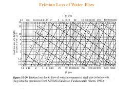 Chapter 10 Flows Pumps And Piping Design Ppt Video