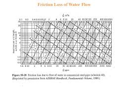 chapter 10 flows pumps and piping design ppt video