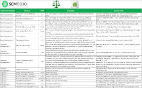 This excel spreadsheet helps you to maximize your data by organizing and comparing all in one place. Supply Chain Kpi Dashboard Customizable Template With Example