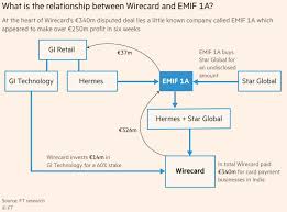 The issue with fingerprint authentication in widget has been promptly and quickly resolved. Dan Mccrum On Twitter Short Sellers Used The Website Mca Mathematik To Ask If Those Profits Were Recycled Back Into Wirecard The Company Says Not It S Own Law Firm Was Unable To