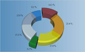 mindfusion wpf chart control bar line surface pie