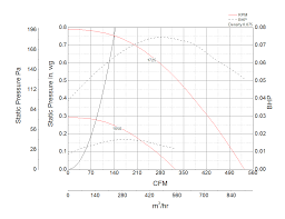 Greenheck fan law calculator gives you the capability to quickly determine new flow rates when performance changes need to be done to an existing unit. Centrifugal Upblast Exhaust Fan Variable Speed Model Cue 080 Direct Drive Vari Green Ec Motor 1 10hp 115 208 230v 1ph 133 534 Cfm Greenheck Quick Delivery