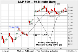 Nasdaq Extends Spike To Uncharted Territory S P 500