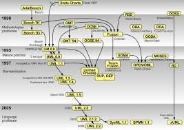 Difference Between Uml And Bpmn Object Oriented Programming Language History Informative