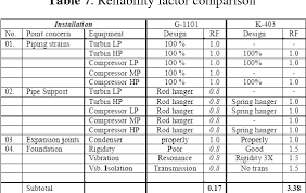 Table 7 From Vibration And Reliability Of Synthesis Gas
