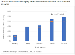 Chart 1 Costs Of Living Cambridge Econometrics