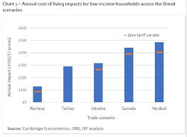 chart 1 costs of living cambridge econometrics