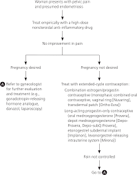 An expert outlines various endometriosis treatments and what questions can help you and your doctor find the best option for you. Evaluation And Treatment Of Endometriosis American Family Physician