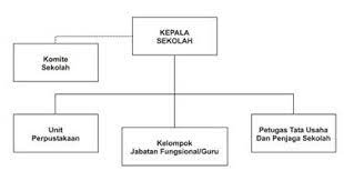 Download papan data struktur organisasi sekolah format cdr. Contoh Struktur Organisasi Sekolah Sdmi