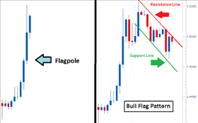Learn Forex Learn How To Trade The 1 Chart Pattern The