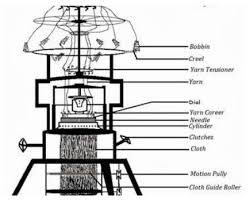 Flow Chart Of Yarn Feeding Of Rib Circular Knitting Machine