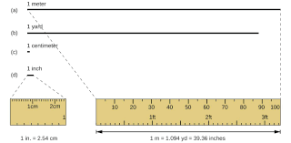 This simple calculator will allow you to easily convert 1 mm to in. Measurements Exploring The Physical World Introductory Chemistry And Physics