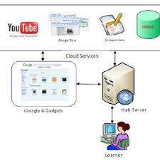 Pdf E Learning On The Cloud