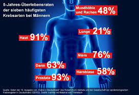 Krebs Statistik Haufige Krebsarten Und Ihre Heilungschancen