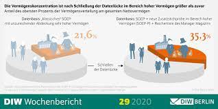 Vermogenskonzentration In Deutschland Hoher Als Bisher Bekannt Wir Die Altersspezialisten