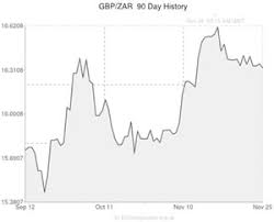 Pound Sterling To South African Rand Gbp Zar Exchange Rate