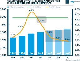 Value of gross output construction in 2017 registered an annual growth rate of 7.2 per cent to rm204.4 billion as compared to 2015, rm177.9 billion. Construction Growth In Europe Is Still Ongoing But At A Slower Rate