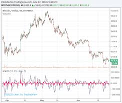 Price chart, trade volume, market cap, and more. How A Bitcoin Course Depends On The Complexity Of Mining And Hashrate Of The Network Experts Say