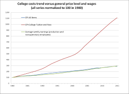 A Chart That Captures The Skyrocketing Cost Of College Aier