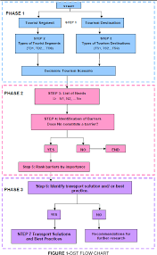 Figure 1 From A Decision Support Tool Dst For Improving