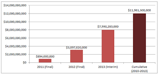 Efforts To Improve Patient Safety Result In 1 3 Million