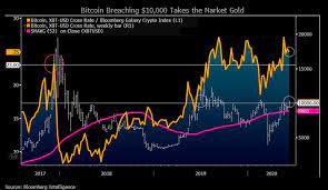 The trends say it would, and some predictions say that it will overcome $100,000 by the end of the year. Bitcoin Will Rise Unless Something Goes Really Wrong Price Expected To Double