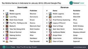 Berikut adalah beberapa negara dengan pemain mobile legends paling sedikit : Esports Id Mobile Legends Cuma Laku Di Indonesia Ini Fakta Sebenarnya