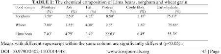 Plant coloring pages piranha lima bean seed free printable parts of. Pdf Production And Evaluation Of Biscuits From Lima Bean Phaseolus Lunatus Sorghum And Wheat Flour Blends Semantic Scholar