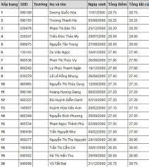 (1 điểm) cho biểu thức. Xem Ä'iá»ƒm Thi Va Ä'iá»ƒm Chuáº©n Lá»›p 10 Binh DÆ°Æ¡ng NÄƒm 2018