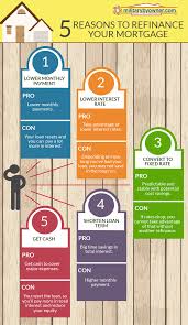 Should You Refinance Your Mortgage Refinance Mortgage Mortgage Tips Mortgage Marketing