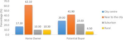 Factors of rising cost of living in malaysia pdf. Pdf Factors Affecting The Demand Of Affordable Housing Among The Middle Income Groups In Klang Valley Malaysia Semantic Scholar