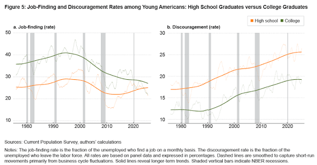 Are Young College Graduates Losing Their Edge in the Job Market?