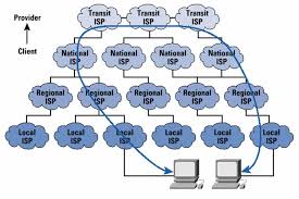What Is Internets Hierarchical Structure