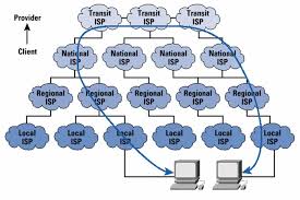 what is internets hierarchical structure