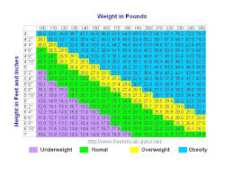 a bmi chart to tell you if you are overweight underweight