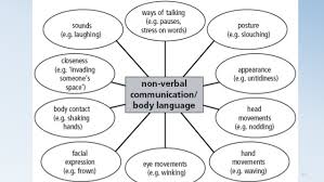 Communication Skills Body Language
