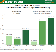 chart sales projections for states that legalized cannabis