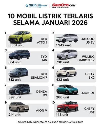 Ini dia daftar 10 Mobil Listrik Terlaris di Indonesia untuk periode Januari  2026! ⚡🚗 BYD Atto 1 sukses memimpin jauh di depan, juga menempatkan 3  modelnya sekaligus (Atto 1, M6, dan Sealion