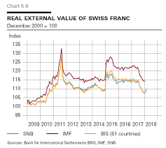 Snb Real External Value Of Swiss Franc Still At A High