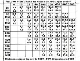 Field Of View Chart