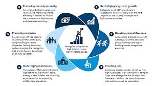 The social class in malaysia is somewhat similar to the one in the united states. Aiming High Navigating The Next Stage Of Malaysia S Development