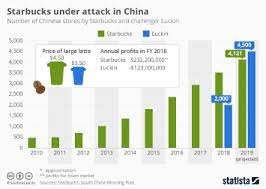View lkncy financial statements in full. Chart Chinese Startup Aims To Overtake Starbucks Statista
