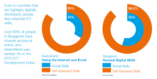 The first chapter of this book defines digital skills as a crucial phase in the. Gap Between Perception And Reality Of Digital Skills Holding People Back Icdl Europe
