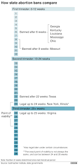 Whats Going On In The Fight Over Us Abortion Rights Bbc News