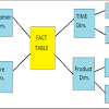 The basic star schema has four components: Https Encrypted Tbn0 Gstatic Com Images Q Tbn And9gcrxjn7iem2kqiysflqjpau9lmyrlyn7c9uzrgthaatcnuvg8c0g Usqp Cau