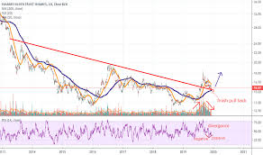 Slv Stock Price And Chart Amex Slv Tradingview