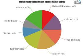 Energy And Sports Drinks Market Production Sales Consumption