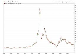 Silver prices 100 year historical chart macrotrends. Silver Price History Historical Silver Prices Sd Bullion