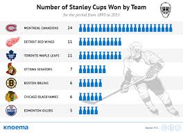 Watch the stanley cup playoffs live on nbc sports and the nbc sports app. Stanley Cup Winners Knoema Com