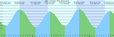Bath Kennebec River Maine Sub Tide Chart